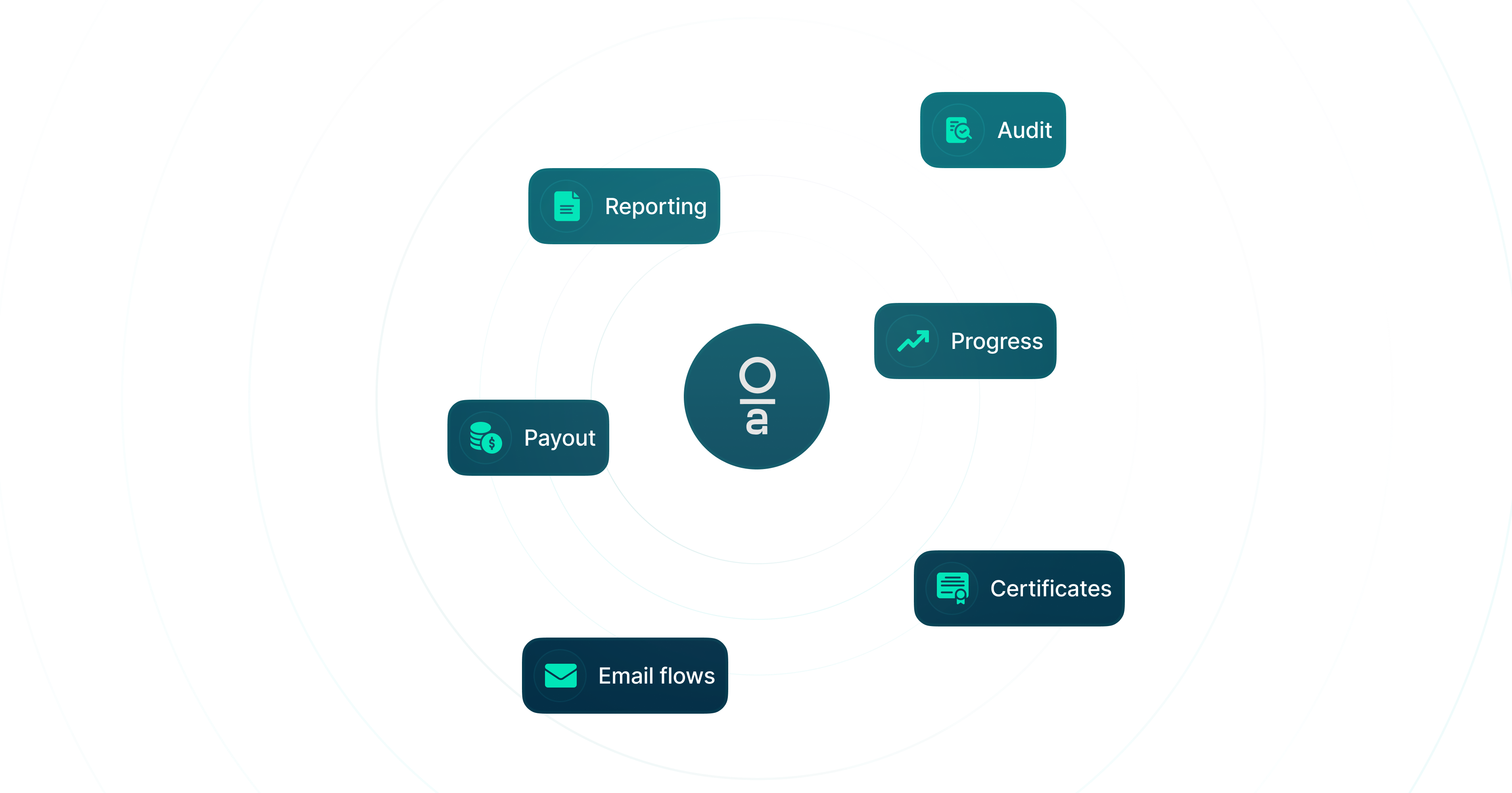 Olatech platform hub - reporting, payouts, certificates, email flows, and audit in one system