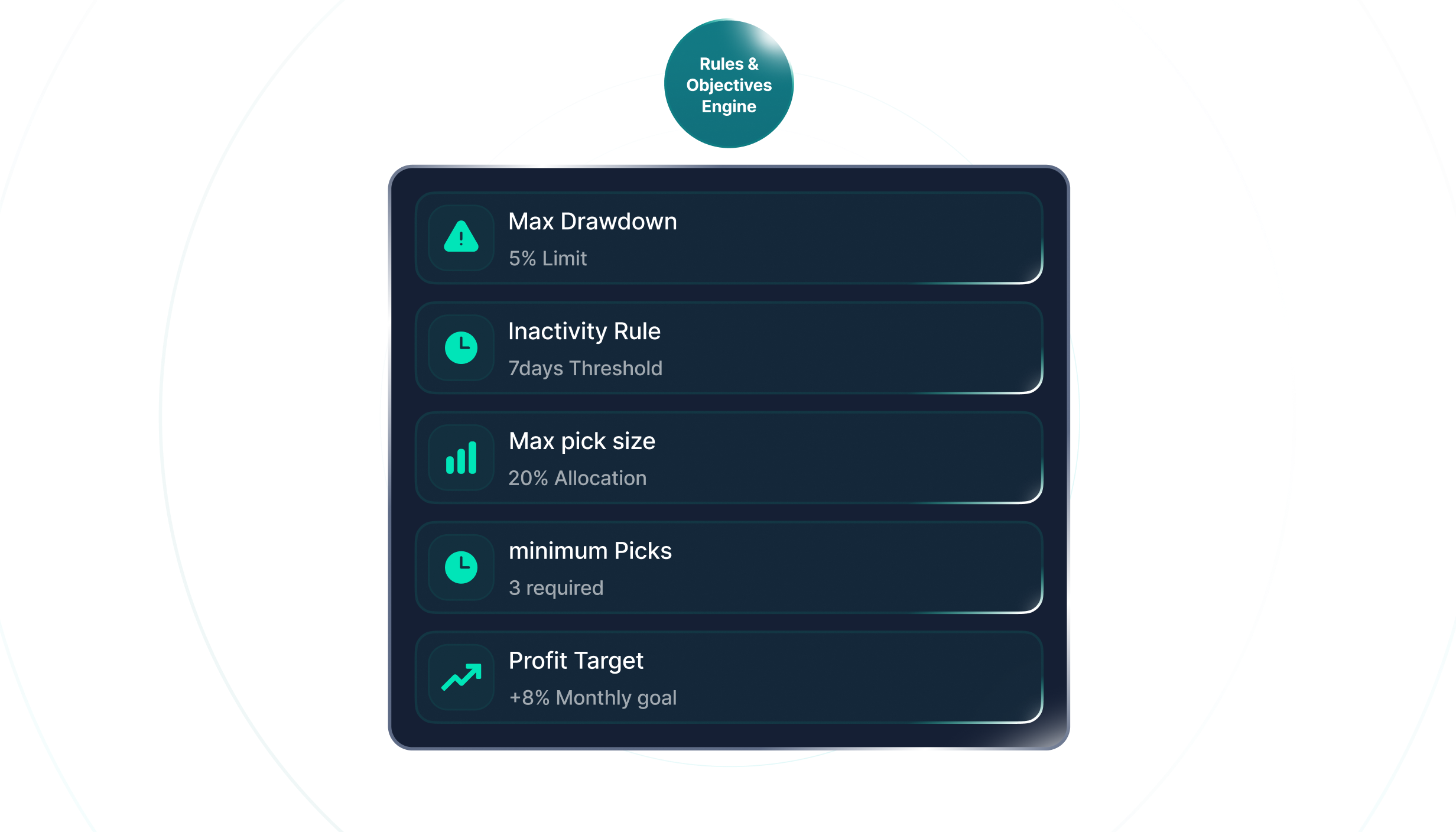 Olatech rules engine — max drawdown, inactivity rule, pick size, minimum picks, profit target
